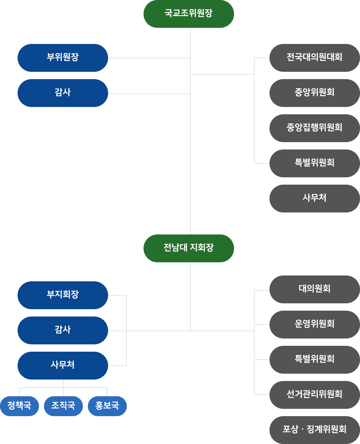 조직도